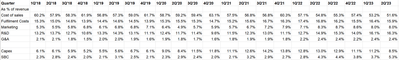 Amazon opex and capex as a percentage of revenue