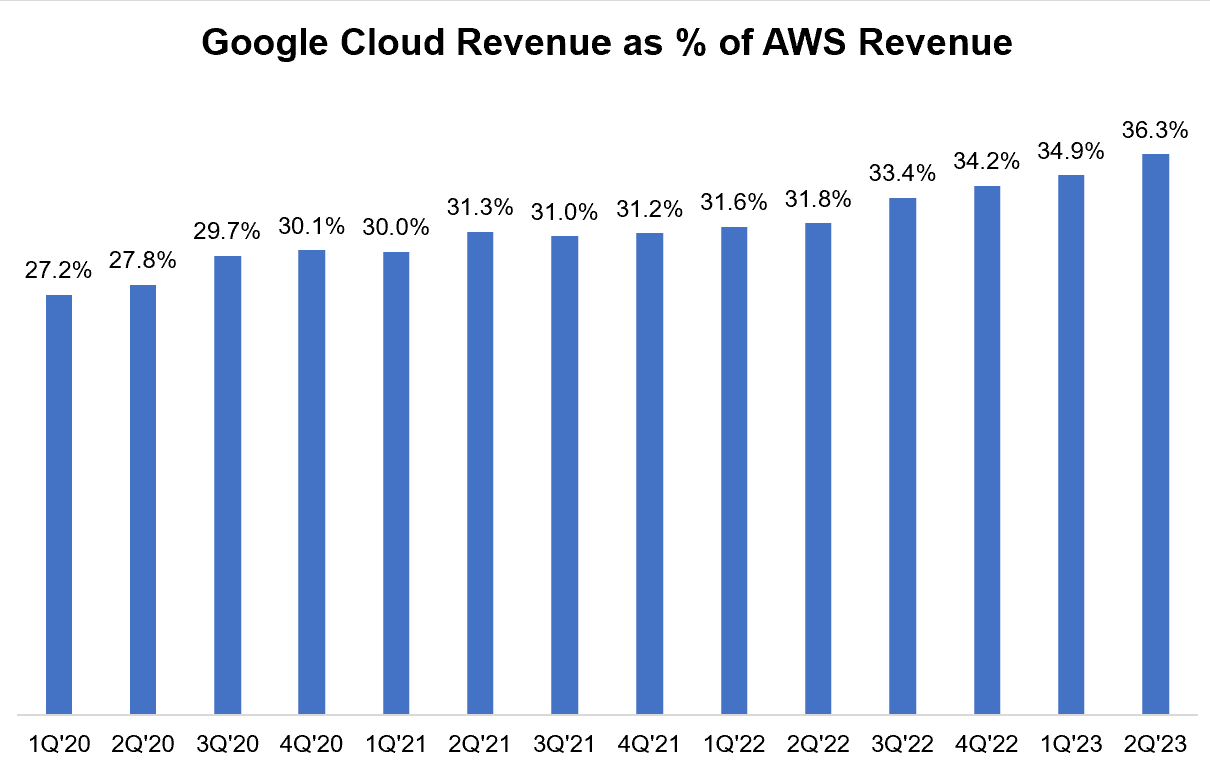 Google Cloud revenue as a percentage of AWS revenue