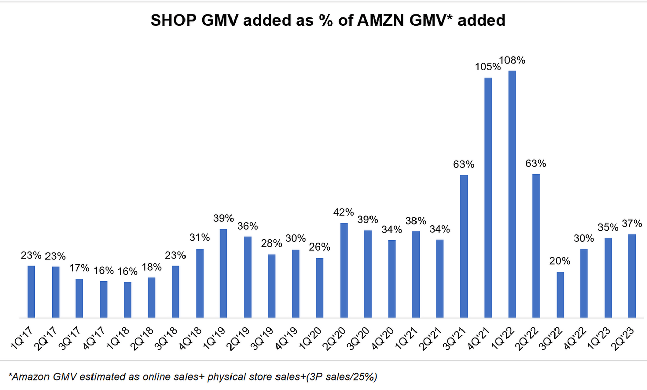 Shopify GMV added as a percentage of Amazon GMV added