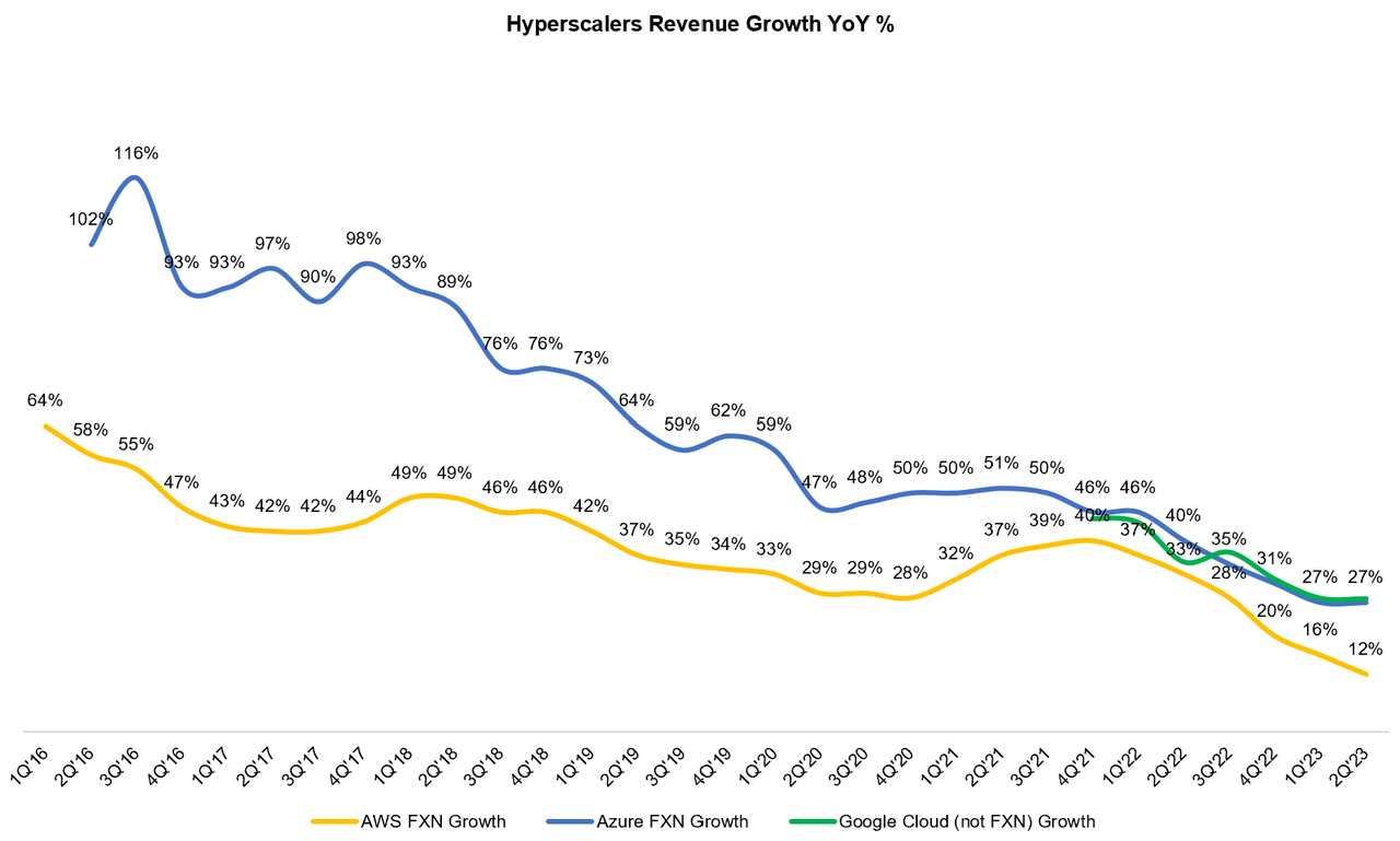 Hyperscalers revenue growth year-over year, in percentage - AWS, Azure, Google Cloud