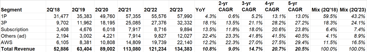 Amazon segment-level revenue