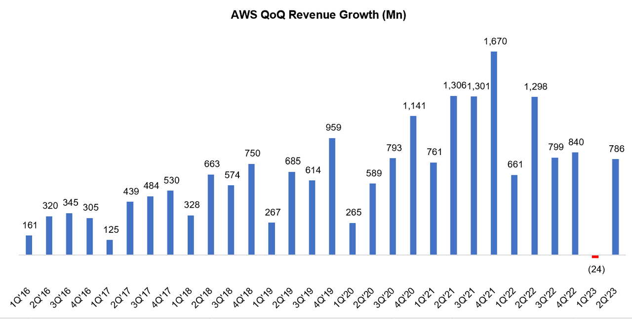 AES quarter-on-quarter revenue growth, in millions