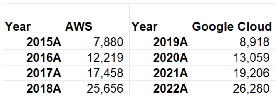 Google Cloud's revenue closely tracks AWS revenue trajectory four years apart