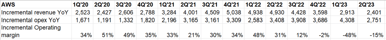 AWS incremental revenue, opex and operating margin year-over-year