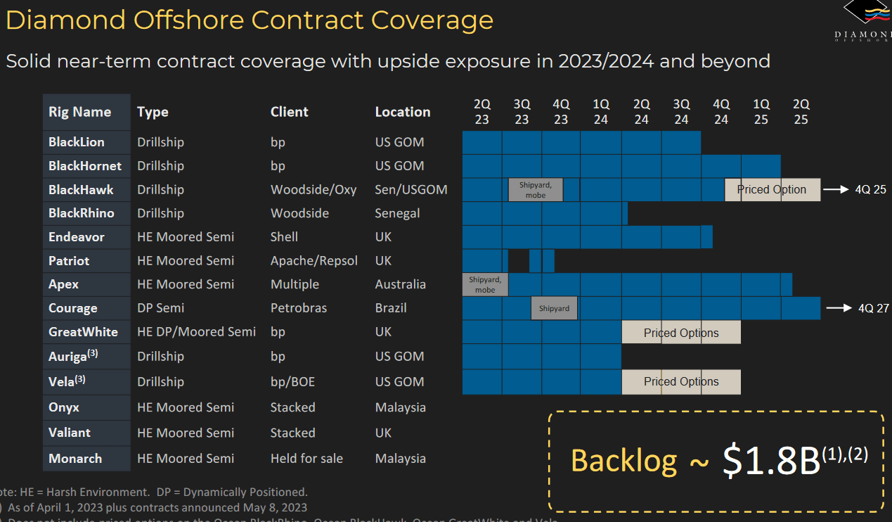 The contract coverage for the company