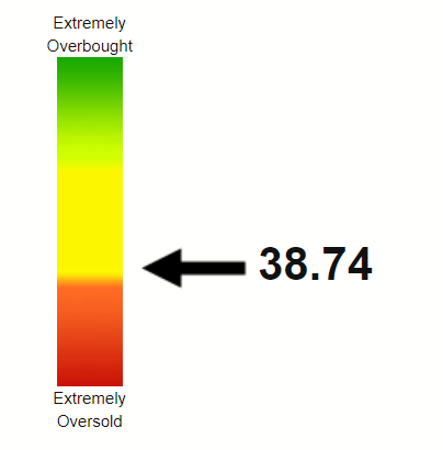 TSLA RSI