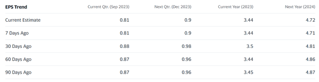 TSLA Estimates