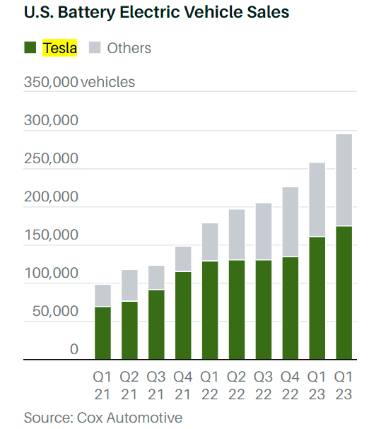 US EV Sales