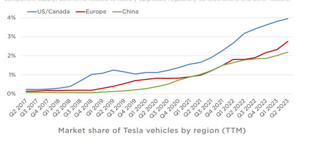 TSLA China MarketShare