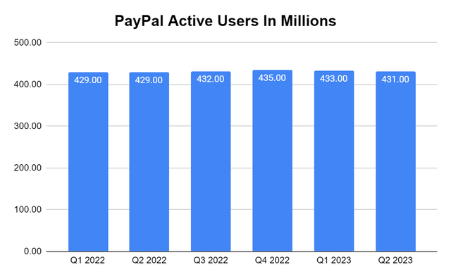 Active Users