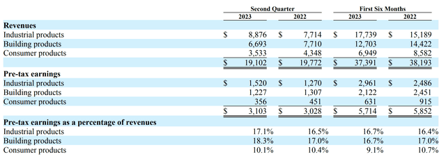 Berkshire Manufacturing results 2Q 2023