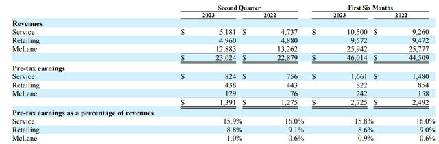 Berkshire Service and Retail results 2Q 2023