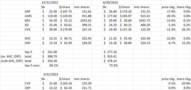 Berkshire CVX and OXY share holding changes