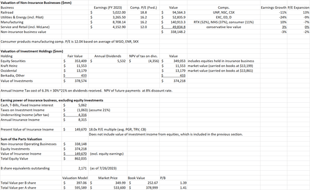 Berkshire Hathaway stock valuation model