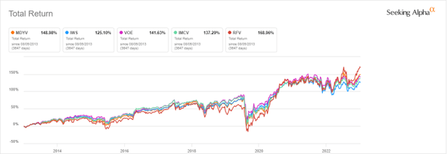 S&P MidCap 400 Value Index vs competitors, last 10 years