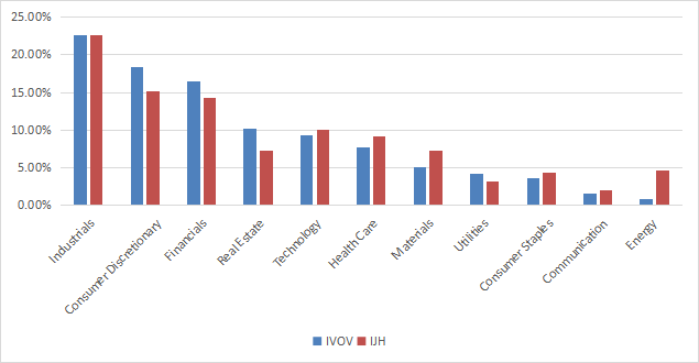 IVOV: A Well-Diversified Value ETF For Long-Term Investors | Seeking Alpha