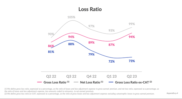 Lemonade loss ratios