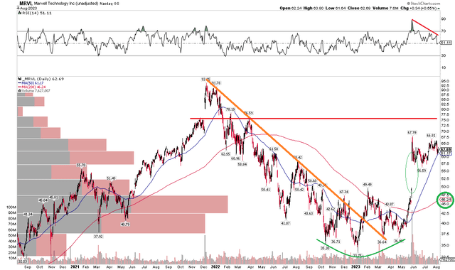 MRVL: Bearish to Bullish Reversal