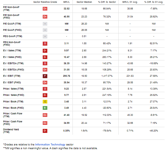 MRVL: Valuation Metrics Poor, But Growth In the Offing