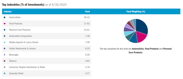 Columbia India Consumer ETF Industry Breakdown