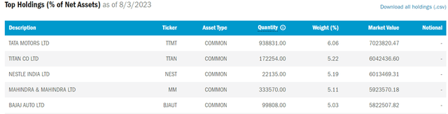 Columbia India Consumer ETF Top Holdings