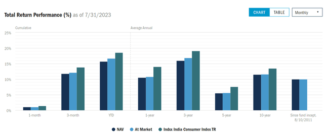 Columbia India Consumer ETF Performance