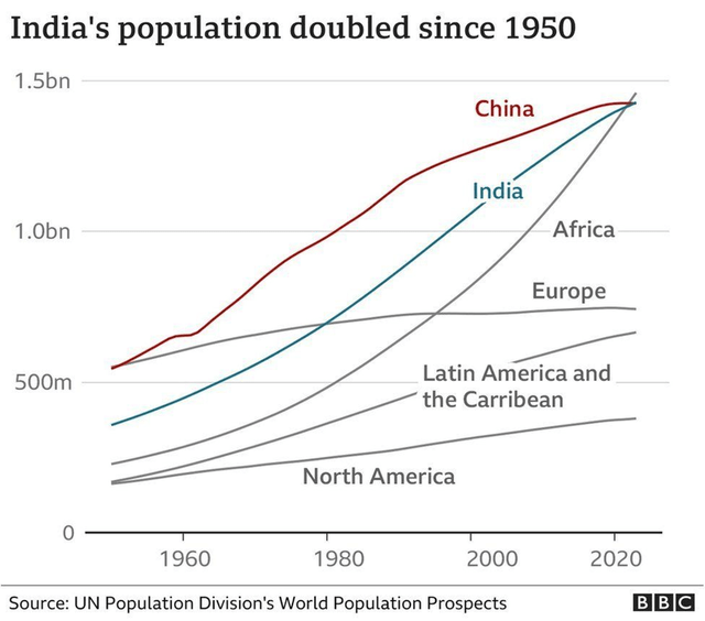 India Population Growth Projections