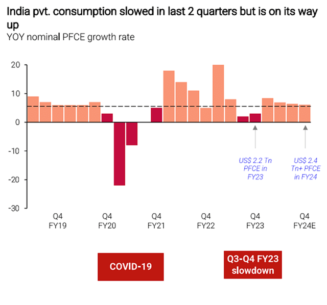 India Private Consumption Growth