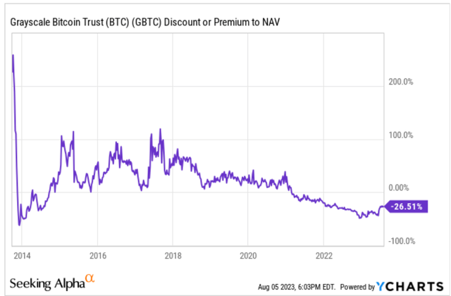 Reducción del descuento de Bitcoin