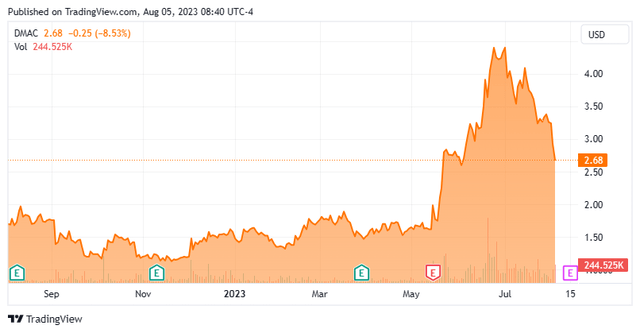 Stock Chart