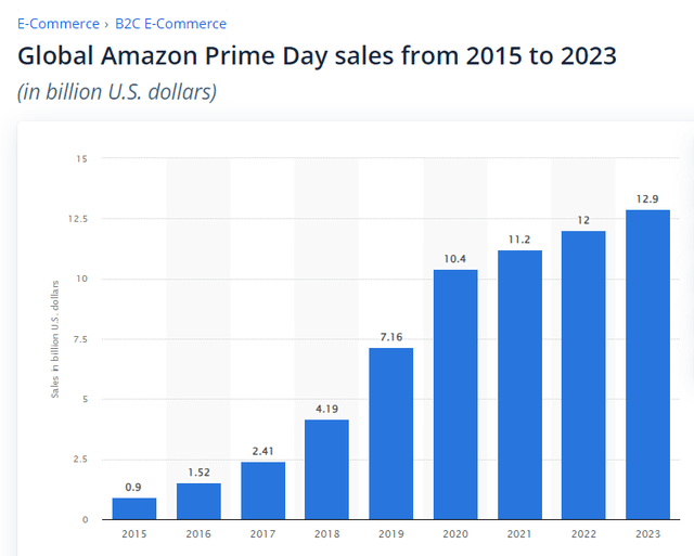 Source: Statista