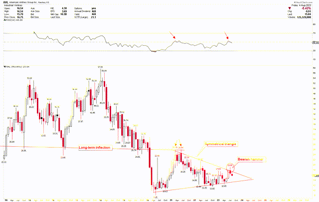 American Airlines Monthly Chart