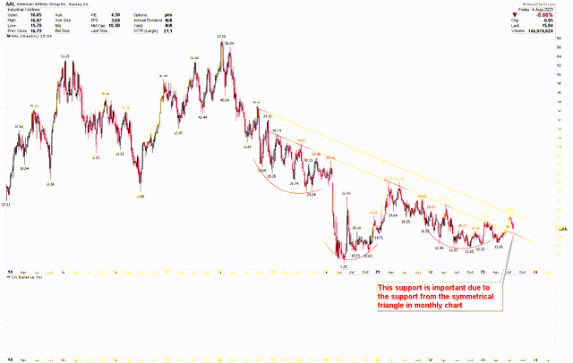 American Airlines Weekly Chart