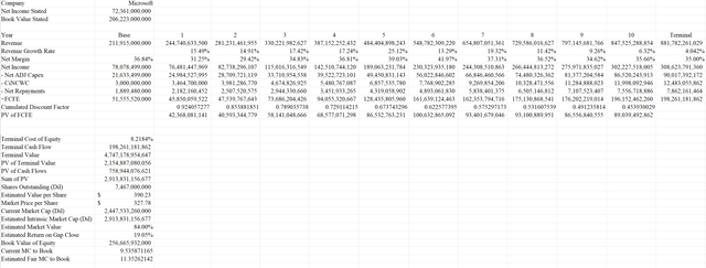 FCFE DCF of Microsoft