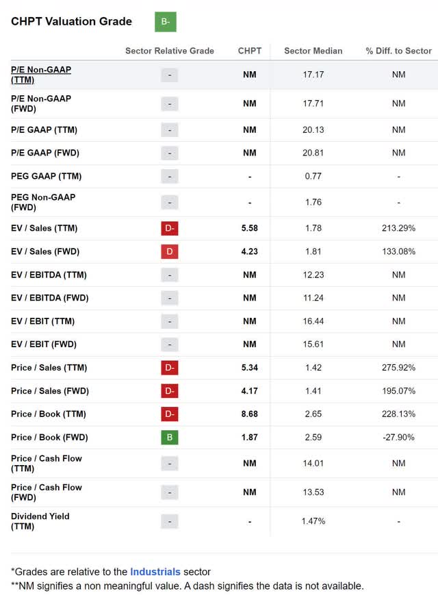 chpt chargepoint valuation value