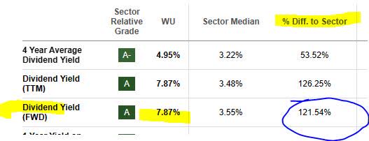Western Union - dividend yield vs sector average