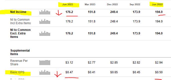 Western Union Co (WU) Reports Q3 2023 Earnings: Revenue and EPS