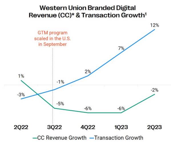Western Union - digital growth