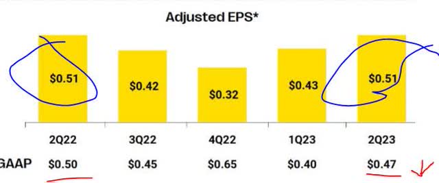 Western Union - adjusted EPS