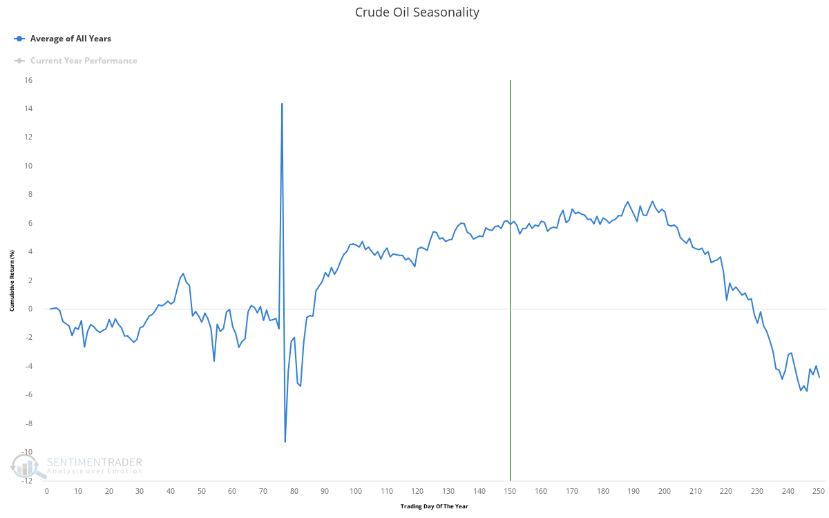 Investing Com Crude Oil Chart