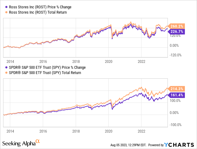 Ross Stores: The Best-Run Off-Price Retailer (NASDAQ:ROST