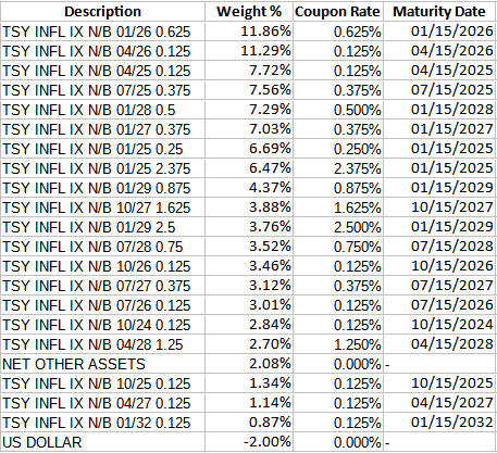 Short Or Long, TIPS ETFs Are A Bust (NYSEARCA:LTPZ) | Seeking Alpha