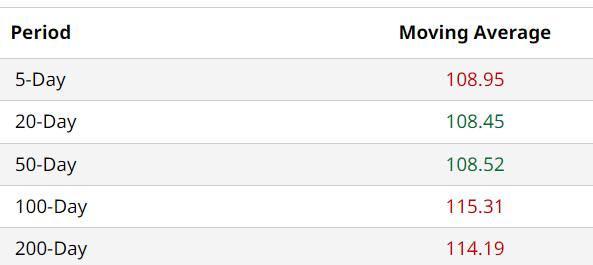 NKE Moving Averages