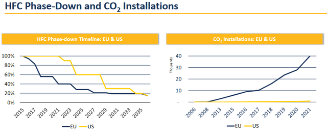 CO2-Refrigeration Market