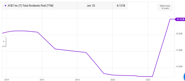 Dividend payments by AT&T in the last decade.