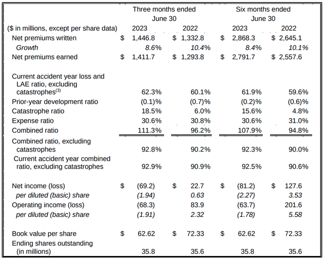 Hanover Insurance Group: Personal Lines Continues To Place Pressure On ...