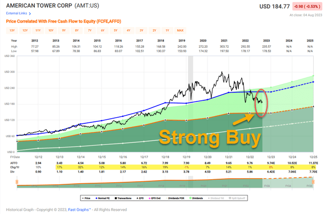 A graph of a strong buy Description automatically generated