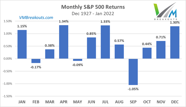 S&P 500 average monthly returns from 1927