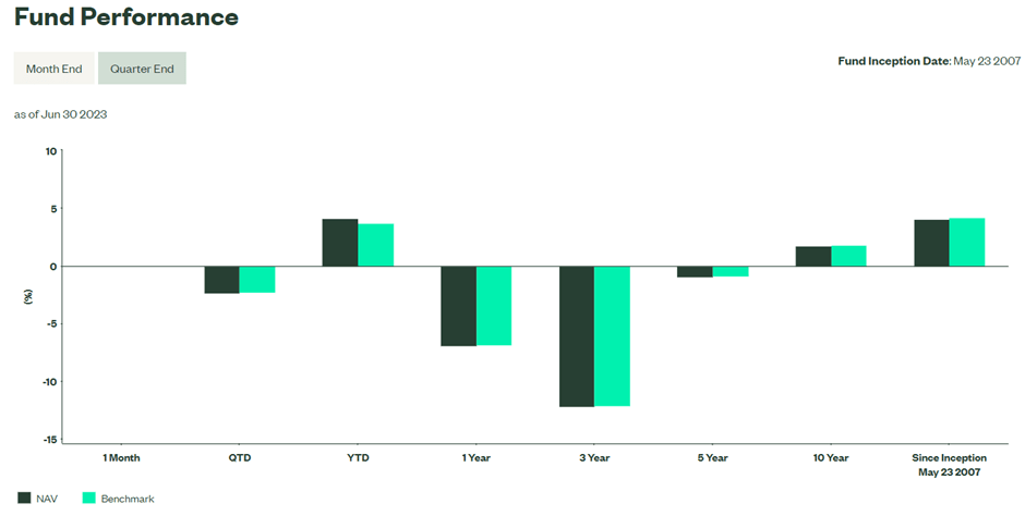 SPTL ETF: Beware The Long-End Of The Treasury Curve | Seeking Alpha