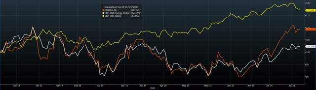 Phillips Benchmark Performance 2023